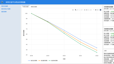 全药网于深圳药品交易平台发布药品价格指数，为药品集采改革助力！